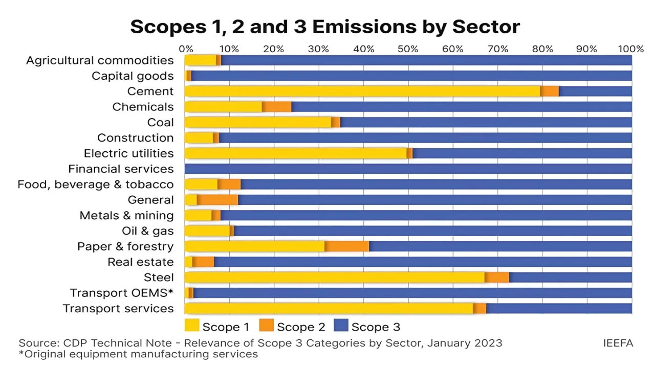 Scope 3 Emissions Examples