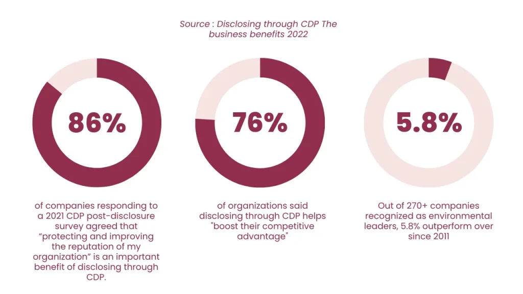 Carbon Disclosure Project Statistics