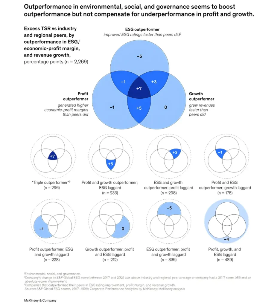 McKinsey ESG Performance Data - Lythouse, CDP Sustainability